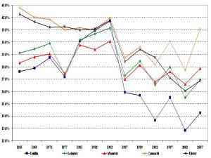 Fine Gael support by region, General Elections 1965-2007