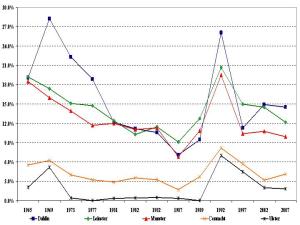 Labour Party support by region, General Elections 1965-2007