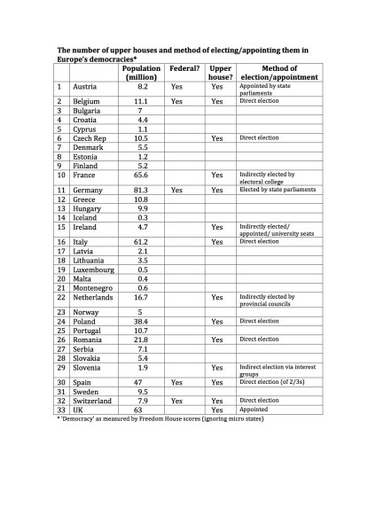 The number of upper houses and method of electing