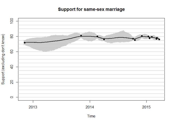 Marriage referendum plot
