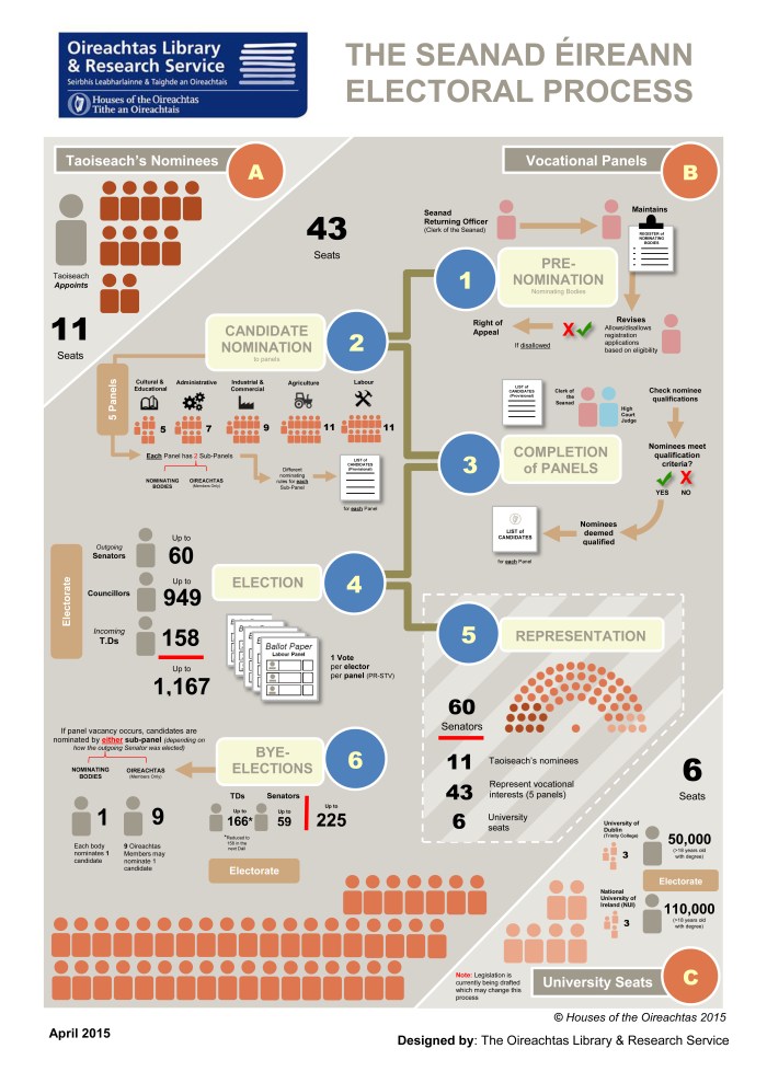 The electoral process and composition of the Seanad